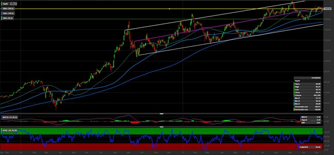 Analisi tecnica e grafico Apple