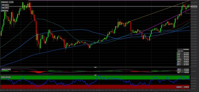 Analisi tecnica e grafico Binance Coin