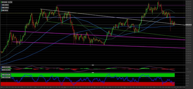 Analisi tecnica e grafico Bitcoin (BTC/USD)