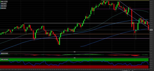 Analisi tecnica e grafico Brent