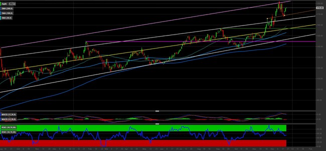 Analisi tecnica e grafico Apple