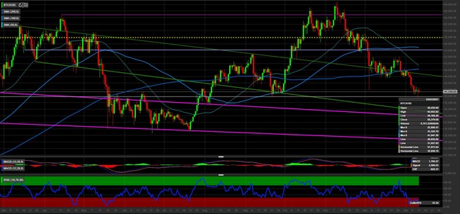 Analisi tecnica e grafico Bitcoin (BTC/USD)