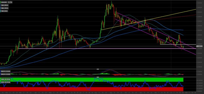 Analisi tecnica e grafico Cardano