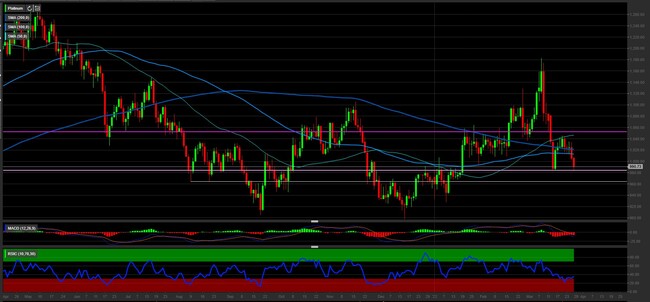 Analisi tecnica e grafico Platino