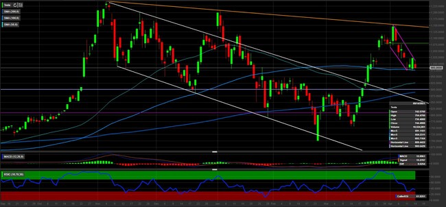 Analisi tecnica e grafico Tesla 