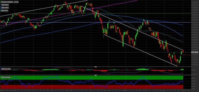 Analisi tecnica e grafico Nasdaq