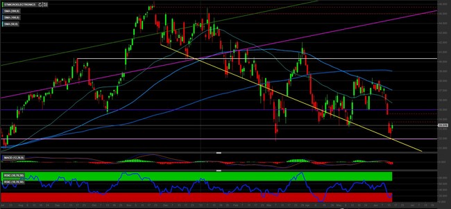 Analisi tecnica e grafico STMicroelectronics