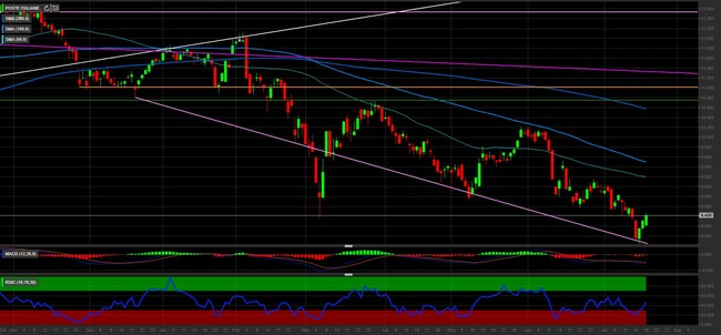 Analisi tecnica e grafico Poste Italiane