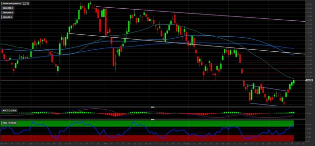 Analisi tecnica e grafico American Express