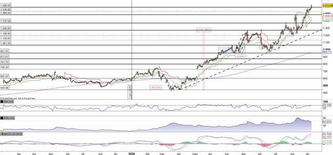 Analisi tecnica e grafico MercadoLibre