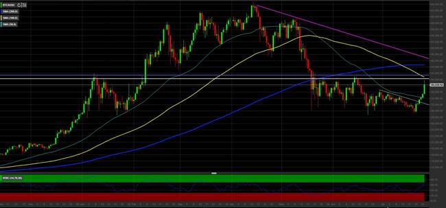 Analisi tecnica e grafico Bitcoin (BTC/USD)