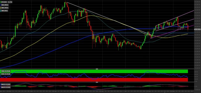 Analisi tecnica e grafico Bitcoin (BTC/USD)