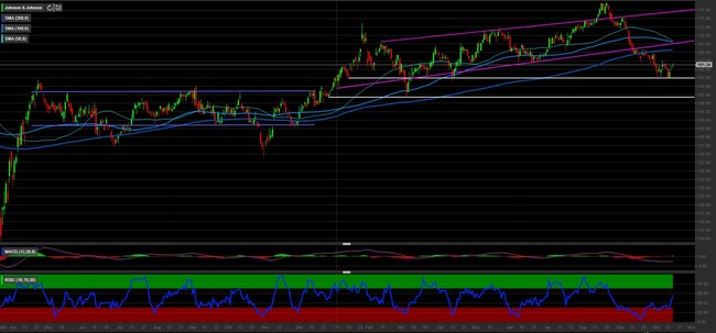 Analisi tecnica e grafico Johnson & Johnson