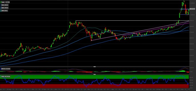 Analisi tecnica e grafico Tesla 