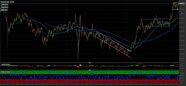 Analisi tecnica e grafico Dollaro Yen