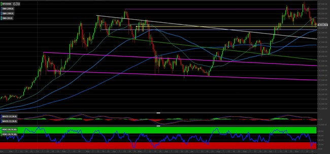 Analisi tecnica e grafico Bitcoin (BTC/USD)