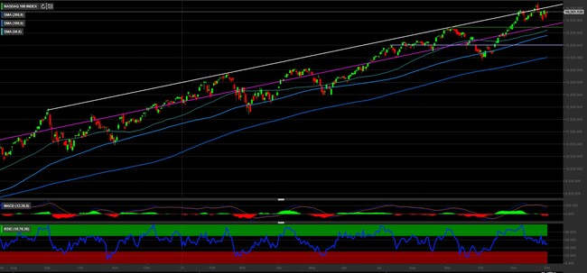 Analisi tecnica e grafico Nasdaq