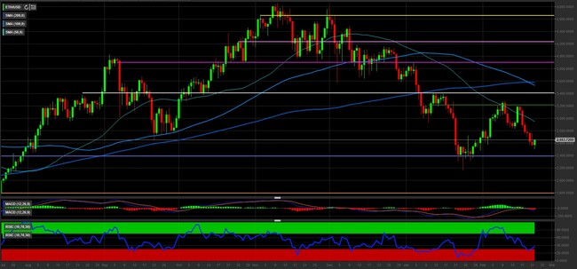 Analisi tecnica e grafico Ethereum/Euro (ETH/EUR)