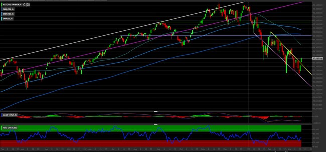 Analisi tecnica e grafico Nasdaq