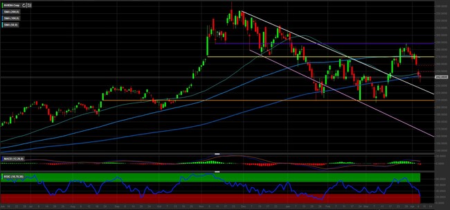 Analisi tecnica e grafico NVIDIA