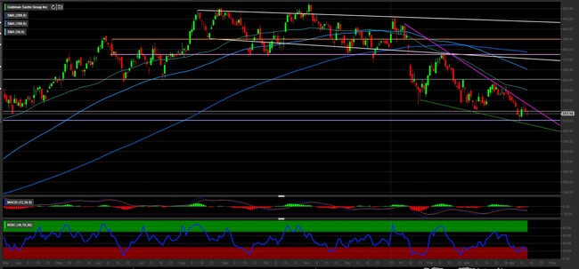 Analisi tecnica e grafico Goldman Sachs