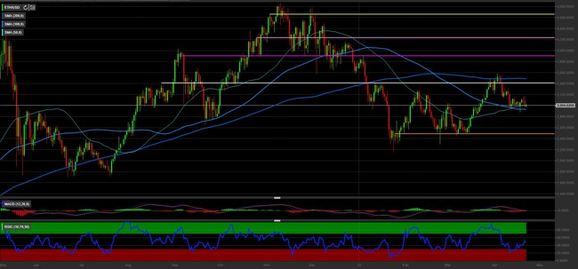 Analisi tecnica e grafico Ethereum/Euro (ETH/EUR)