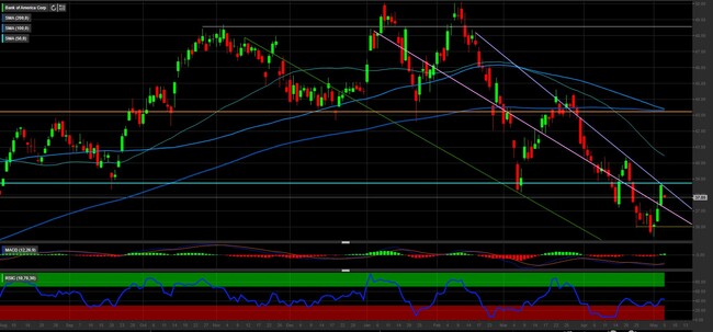 Analisi tecnica e grafico Bank of America