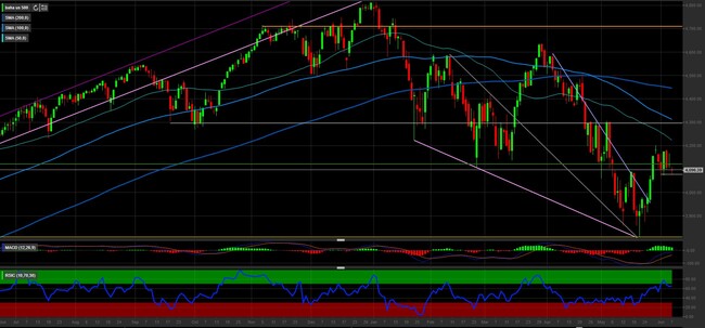 Analisi tecnica e grafico S&P 500 