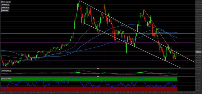 Analisi tecnica e grafico Tesla 