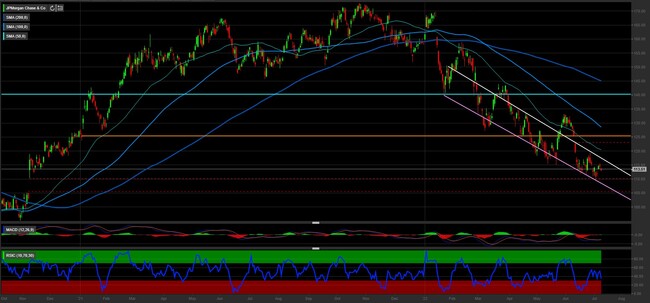 Analisi tecnica e grafico JP Morgan Chase