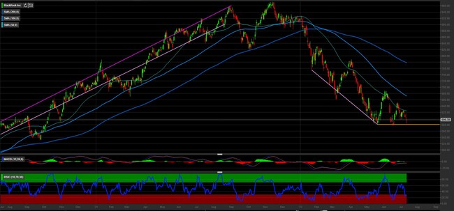 Analisi tecnica e grafico BlackRock