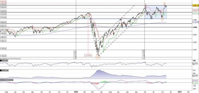 Analisi tecnica e grafico S&P 500 