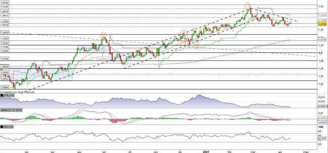 Analisi tecnica e grafico Sterlina Dollaro