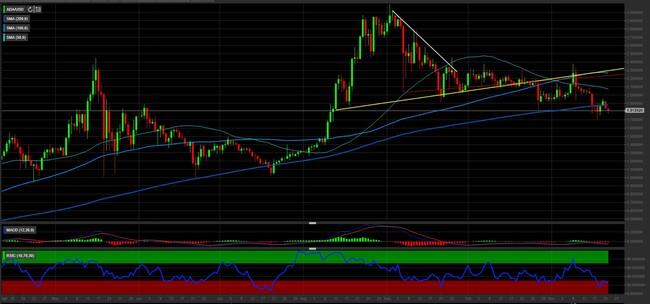 Analisi tecnica e grafico Cardano