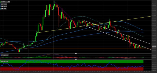 Analisi tecnica e grafico Cardano