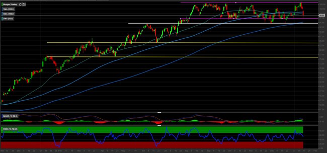 Analisi tecnica e grafico Morgan Stanley