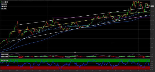 Analisi tecnica e grafico Apple