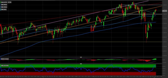 Analisi tecnica e grafico FTSE 100