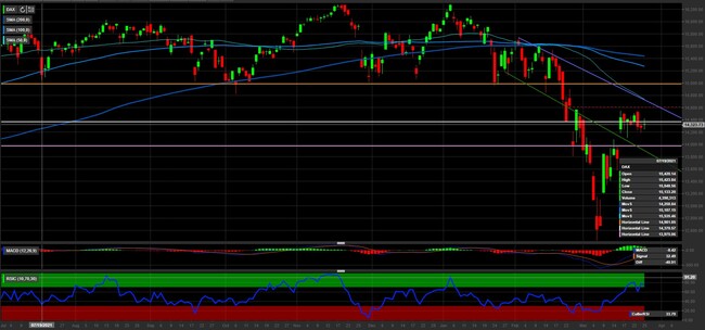 Analisi tecnica e grafico DAX