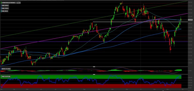 Analisi tecnica e grafico STMicroelectronics