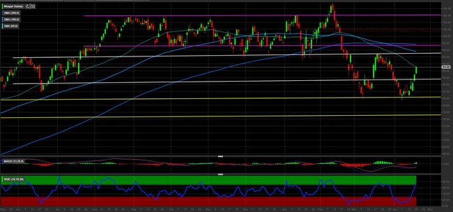 Analisi tecnica e grafico Morgan Stanley