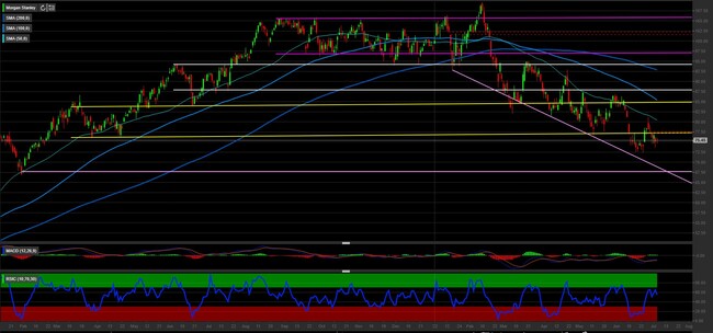 Analisi tecnica e grafico Morgan Stanley