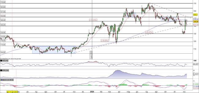 Analisi tecnica e grafico Eli Lilly