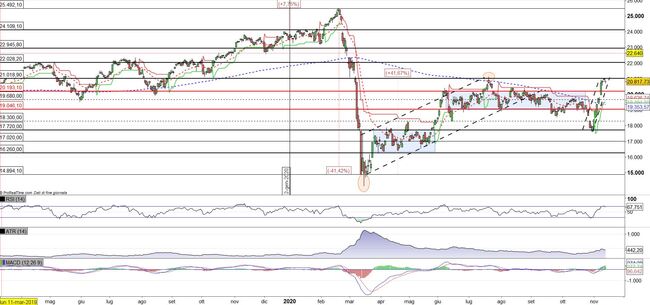 Analisi tecnica e grafico FTSE Mib