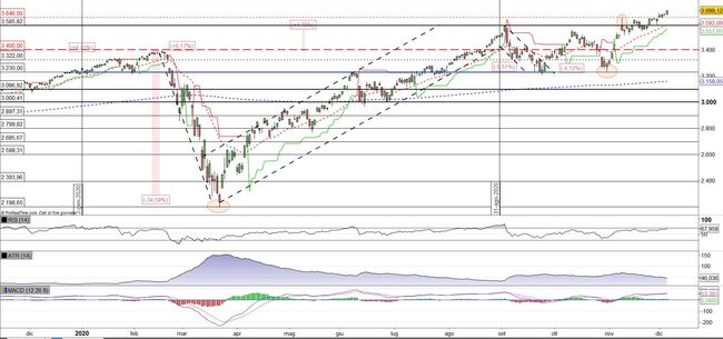 Analisi tecnica e grafico S&P 500 