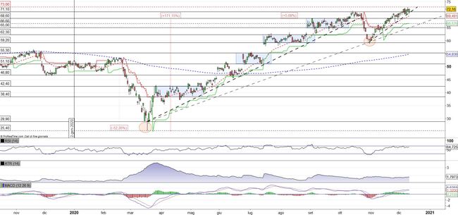 Analisi tecnica e grafico 