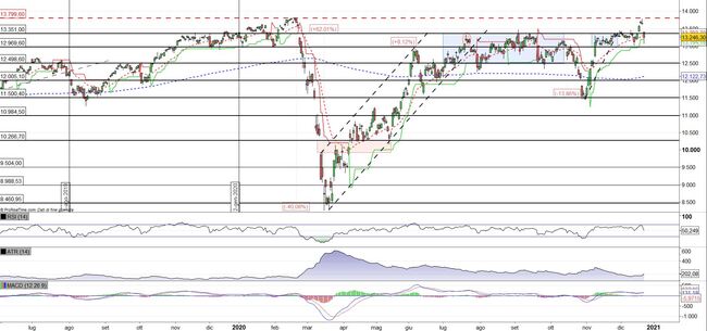 Analisi tecnica e grafico DAX