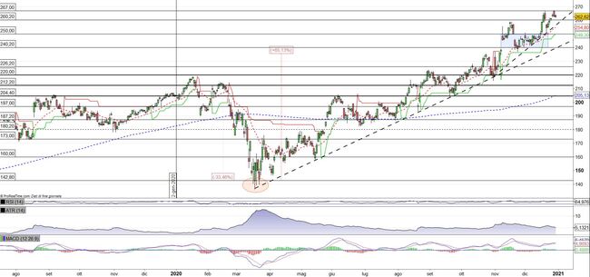 Analisi tecnica e grafico Estee Lauder