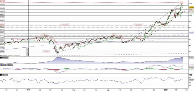 Analisi tecnica e grafico Applied Materials
