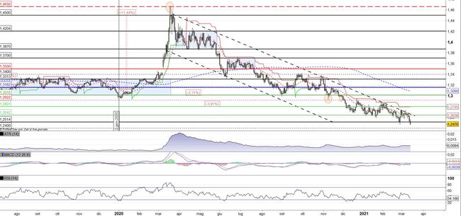 Analisi tecnica e grafico USD/CAD (Dollaro USA/Dollaro Canadese)